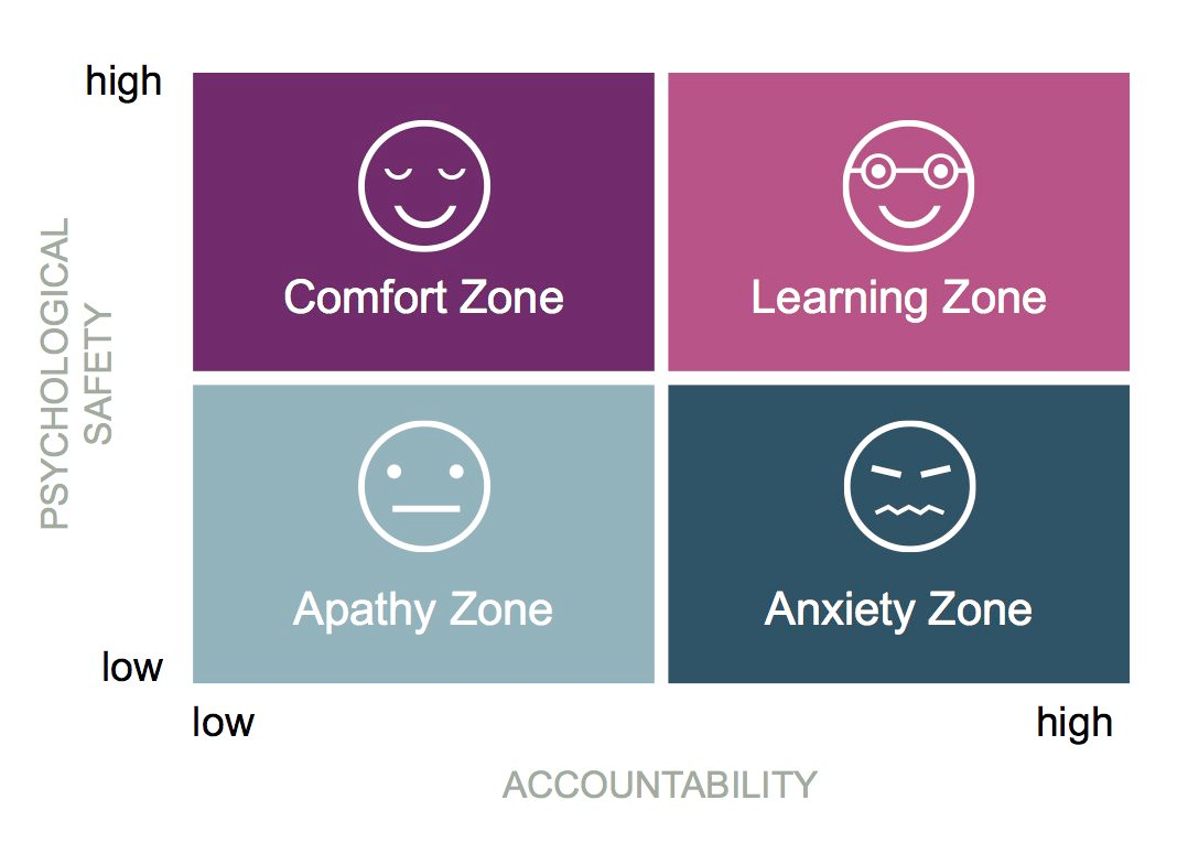A matrix diagram defining 'Apathy Zone' when psychological safety and accountability are low, 'Anxiety Zone' when psychological safety is low and accountability is high, 'Comfort Zone' when psychological safety is high and accountability is low, and 'Learning Zone' when both are high.